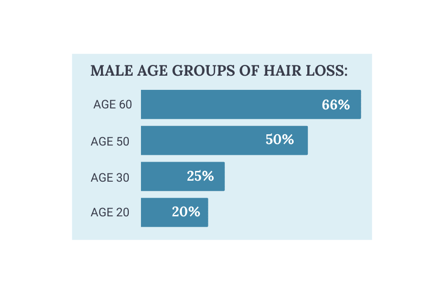 hair loss age group graphic